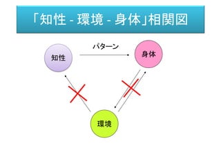 「知性 - 環境 - 身体」相関図
知性
身体
環境
パターン
 