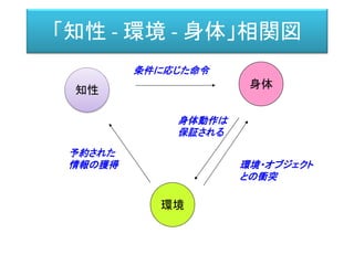 「知性 - 環境 - 身体」相関図
知性
身体
環境
条件に応じた命令
環境・オブジェクト
との衝突
身体動作は
保証される
予約された
情報の獲得
 