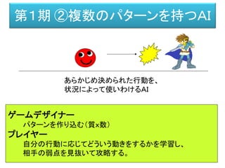 第１期 ②複数のパターンを持つＡＩ
ゲームデザイナー
パターンを作り込む（質ｘ数）
プレイヤー
自分の行動に応じてどういう動きをするかを学習し、
相手の弱点を見抜いて攻略する。
あらかじめ決められた行動を、
状況によって使いわけるＡＩ
 