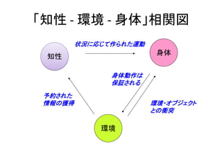 「知性 - 環境 - 身体」相関図
知性
身体
環境
状況に応じて作られた運動
環境・オブジェクト
との衝突
身体動作は
保証される
予約された
情報の獲得
 