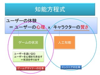 知能方程式
ユーザーの体験
＝ ユーザーの心理 ｘ キャラクターの賢さ
人工知能ゲームの状況
ユーザーを追い込む
ユーザーを心理を引き出す
＝状況を作り出す
ゲームデザイナーの仕事 エンジニアの仕事
 
