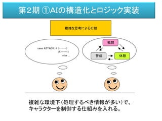 第２期 ①ＡＩの構造化とロジック実装
複雑な環境下（処理するべき情報が多い）で、
キャラクターを制御する仕組みを入れる。
複雑な思考による行動
case ATTACK: if (-----)
if(-----)
else ...
戦闘
警戒 休憩
 