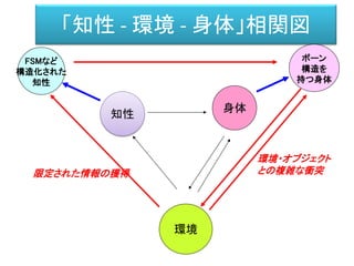 「知性 - 環境 - 身体」相関図
知性
身体
環境
FSMなど
構造化された
知性
ボーン
構造を
持つ身体
環境・オブジェクト
との複雑な衝突限定された情報の獲得
 