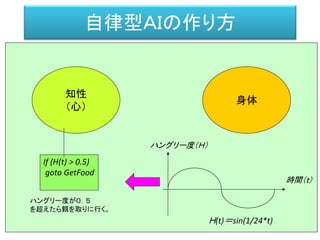 自律型ＡＩの作り方
知性
（心）
身体
時間（ｔ）
ハングリー度（Ｈ）
Ｈ(t)＝sin(1/24*t)
If (H(t) > 0.5)
goto GetFood
ハングリー度が０．５
を超えたら餌を取りに行く。
 