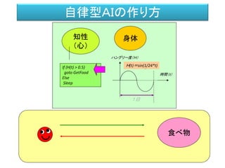 自律型ＡＩの作り方
知性
（心）
身体
時間（ｔ）
ハングリー度（Ｈ）
Ｈ(t)＝sin(1/24*t)If (H(t) > 0.5)
goto GetFood
Else
Sleep
１日
食べ物
 