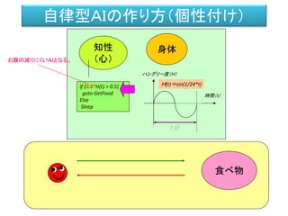 自律型ＡＩの作り方（個性付け）
知性
（心）
身体
時間（ｔ）
ハングリー度（Ｈ）
Ｈ(t)＝sin(1/24*t)If (0.8*H(t) > 0.5)
goto GetFood
Else
Sleep
１日
食べ物
お腹の減りにくいＡＩとなる。
 