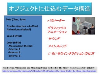 オブジェクトに仕込むデータ構造
Data (Class, Sate)
Graphics (sprites, z-buffers)
Animations (skeletal)
Sound Effects
Code (Edith)
-Main (object thread)
-External 1
-External 2
-External 3
パラメーター
グラフィックス
アニメーション
サウンド
メインスレッド
いろいろなインタラクションの仕方
Ken Forbus, “Simulation and Modeling: Under the hood of The Sims” (NorthWerstern大学、講義資料)
http://www.cs.northwestern.edu/%7Eforbus/c95-gd/lectures/The_Sims_Under_the_Hood_files/frame.htm
 