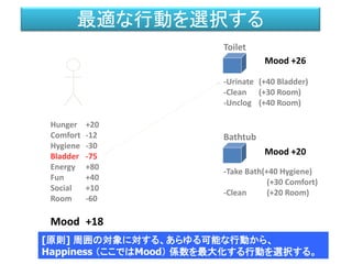 Hunger +20
Comfort -12
Hygiene -30
Bladder -75
Energy +80
Fun +40
Social +10
Room -60
Mood +18
Toilet
-Urinate (+40 Bladder)
-Clean (+30 Room)
-Unclog (+40 Room)
Bathtub
-Take Bath(+40 Hygiene)
(+30 Comfort)
-Clean (+20 Room)
Mood +26
Mood +20
[原則] 周囲の対象に対する、あらゆる可能な行動から、
Happiness （ここではMood） 係数を最大化する行動を選択する。
最適な行動を選択する
 