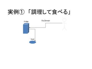 Fridge Fix Dinner
food
実例① 「調理して食べる」
 