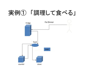 Fridge
counter stove
Fix Dinner
food
cook
実例① 「調理して食べる」
 