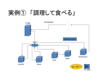 Fridge
counter stove
chair
table
dishwasher
Fix Dinner
food
Disposal (neat)
実例① 「調理して食べる」
ムービー
１７：００－
 
