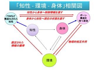 「知性 - 環境 - 身体」相関図
知性
身体
環境
FSMなど
構造化された
知性
ボーン
構造を
持つ身体
物理的相互作用
知性から身体へ制御情報を渡す
身体から知性へ現在の状態を渡す
限定された
情報の獲得
 