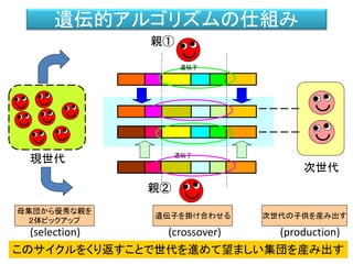 遺伝的アルゴリズムの仕組み
遺伝子
遺伝子
次世代
親①
親②
母集団から優秀な親を
２体ピックアップ
遺伝子を掛け合わせる 次世代の子供を産み出す
(selection) (crossover) (production)
現世代
このサイクルをくり返すことで世代を進めて望ましい集団を産み出す
遺伝子
遺伝子
 