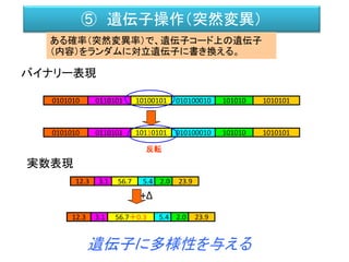 ⑤ 遺伝子操作（突然変異）
ある確率（突然変異率）で、遺伝子コード上の遺伝子
（内容）をランダムに対立遺伝子に書き換える。
バイナリー表現
0110101 10100101 010100010 101010 10101010101010
0110101 10110101 010100010 101010 10101010101010
反転
3.1 56.7 5.4 2.0 23.912.3
実数表現
3.1 56.7＋0.3 5.4 2.0 23.912.3
+Δ
遺伝子に多様性を与える
 