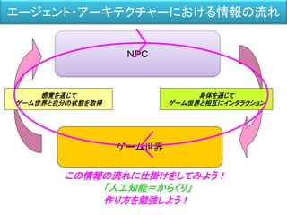 エージェント・アーキテクチャーにおける情報の流れ
ＮＰＣ
ゲーム世界
感覚を通じて
ゲーム世界と自分の状態を取得
身体を通じて
ゲーム世界と相互にインタラクション
この情報の流れに仕掛けをしてみよう！
「人工知能＝からくり」
作り方を勉強しよう！
 