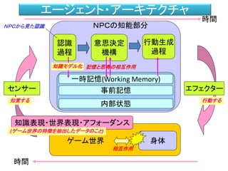 エージェント・アーキテクチャ
身体
認識
過程
意思決定
機構
行動生成
過程
一時記憶(Working Memory)
内部状態
センサー エフェクター
ＮＰＣの知能部分
ゲーム世界
知識表現・世界表現・アフォーダンス
相互作用
時間
時間
記憶と思考の相互作用
ＮＰＣから見た認識
知識モデル化
(ゲーム世界の特徴を抽出したデータのこと)
知覚する 行動する
事前記憶
 