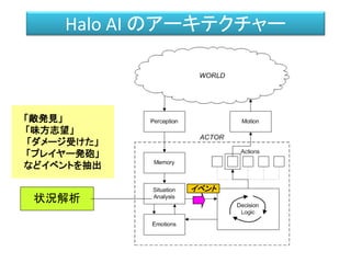 Halo AI のアーキテクチャー
イベント
「敵発見」
「味方志望」
「ダメージ受けた」
「プレイヤー発砲」
などイベントを抽出
状況解析
 
