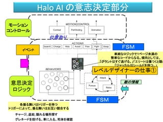 Halo AI の意志決定部分
イベント
敵の情報
チャージ, 退却, 隠れる場所探す
グレネードを投げる、車に入る、死体を確認
単純なロジックで１ページ未満の
簡単なコードからなる。傾向としては、
「グラントはすぐ逃げる。」「エリートは傷つくと隠れ
「ジャッカルはシールドを持つ。」
各振る舞いはトリガーを持つ
トリガーによって、振る舞いはお互い競合する
意思決定
ロジック
モーション
コントロール
位置取り
ＦＳＭ
ＦＳＭ
レベルデザイナーの仕事①
 