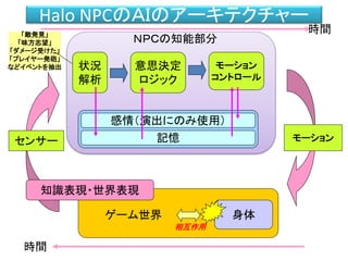 Halo NPCのＡＩのアーキテクチャー
身体
状況
解析
意思決定
ロジック
モーション
コントロール
感情（演出にのみ使用）
記憶センサー
ＮＰＣの知能部分
ゲーム世界
知識表現・世界表現
相互作用
時間
時間
モーション
「敵発見」
「味方志望」
「ダメージ受けた」
「プレイヤー発砲」
などイベントを抽出
 