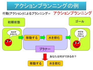 のどは
かわい
てないよ
アクションプランニングの例
初期状態 ゴール
のどが
かわいた
あなたは何ができるの？
移動する 水を飲む
プラナー
移動する
行動(アクション)によるプランニング＝ アクションプランニング
水を飲む
 