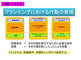 プランニングにおける行動の表現
水のある場所
へ行く
水のある場所を
知っている
水を手にとること
が出来る
水を飲む
水を手にとること
ができる
のどが
乾いていない
振る舞い
前提条件
効果
前提条件 ＝ その行動を実行するために必要な条件
効果 ＝ その行動を起こしたことによる効果
連鎖による方法
F.E.A.Rでは、前提条件、効果をシンボルで記述する。
 