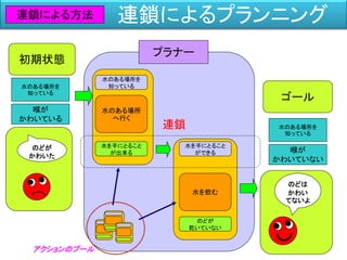 のどは
かわい
てないよ
連鎖によるプランニング
初期状態
ゴール
のどが
かわいた
水のある場所
へ行く
水のある場所を
知っている
水を手にとること
が出来る
水を飲む
水を手にとること
ができる
のどが
乾いていない
水のある場所を
知っている
喉が
かわいている
プラナー
水のある場所を
知っている
喉が
かわいていない
連鎖
連鎖による方法
アクションのプール
 