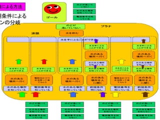 鎖による方法
期条件による
ンの分岐
 