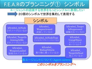 F.E.A.Rのプランニング① シンボル
シンボル
エージェントの認識する世界をもっとシンプルに表現したい
各エージェントについて（Agent-centric）
このシンボルをプランニングへ
kSymbol_AtNode
どのノードにいるか
kSymbol_TargetIs
AimingAtMe
どのノードにいるか
kSymbol_
WeaponArmed
武装しているか
kSymbol_
WeaponLoaded
装填されているか
kSymbol_Target
IsSuppressed
威嚇されているか
kSymbol_
UsingObject
オブジェクトを
使っているか？
kSymbol_
TargetIsDead
死んでいるか
kSymbol_
RidingVehicle
乗り物に乗っているか
kSymbol_AtNodeType
どんなタイプのノードにいるか
２０個のシンボルで世界を集約して表現する
 