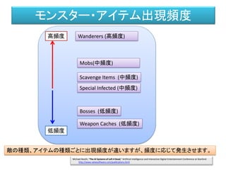 モンスター・アイテム出現頻度
敵の種類、アイテムの種類ごとに出現頻度が違いますが、頻度に応じて発生させます。
高頻度
低頻度
Michael Booth, "The AI Systems of Left 4 Dead," Artificial Intelligence and Interactive Digital Entertainment Conference at Stanford.
http://www.valvesoftware.com/publications.html
Wandereｒs (高頻度)
Mobs(中頻度)
Special Infected (中頻度)
Bosses (低頻度)
Weapon Caches (低頻度)
Scavenge Items (中頻度)
 