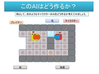 このＡＩはどう作るか？
プレイヤー
キャラクター
岩 地面
池
例として、次のようなキャラクターのＡＩをどう作るか考えてみましょう。
 