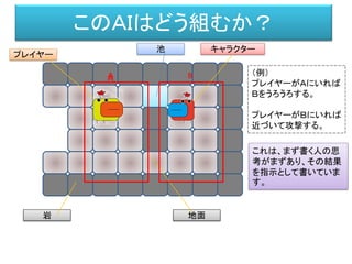 このＡＩはどう組むか？
プレイヤー
キャラクター
岩 地面
池
（例）
プレイヤーがＡにいれば
Ｂをうろうろする。
プレイヤーがＢにいれば
近づいて攻撃する。
Ａ BＡ
これは、まず書く人の思
考がまずあり、その結果
を指示として書いていま
す。
 