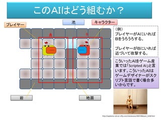 このＡＩはどう組むか？
プレイヤー
キャラクター
岩 地面
池
Ａ BＡ
こういったＡＩをゲーム産
業では「Scripted AI」と言
います。こういったＡＩは
ゲームデザイナーがスク
リプト言語で書く場合多
いからです。
http://septieme-ciel.air-nifty.com/nikubanare/2007/08/post_3c38.html
、
（例）
プレイヤーがＡにいれば
Ｂをうろうろする。
プレイヤーがＢにいれば
近づいて攻撃する。
 