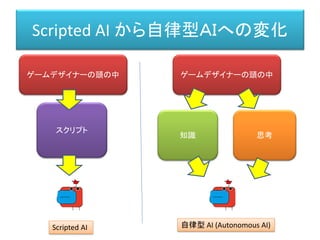 スクリプト
Scripted AI から自律型ＡＩへの変化
ゲームデザイナーの頭の中 ゲームデザイナーの頭の中
知識 思考
Scripted AI 自律型 AI (Autonomous AI)
 