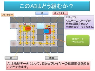 このＡＩはどう組むか？
プレイヤー
キャラクター
岩 地面
池
地形データ
（Way Points）
、
ステップ１：
ＡＩにゲームステージの
地形を認識させたい
＝地形のデータを与える。
ＡＩは地形データによって、自分とプレイヤーの位置関係を知る
ことができます。
 