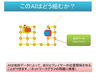 このＡＩはどう組むか？
地形データ
（Way Points）
ＡＩは地形データによって、自分とプレイヤーの位置関係を知る
ことができます。（ネットワークグラフの問題に帰着）
 