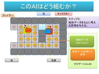 ナビゲーションＡＩ
このＡＩはどう組むか？
プレイヤー
キャラクター
岩 地面
池
、
ステップ２：
地形データをもとに考え
る思考を与える。
地形データを用いた
思考
地形データ
（Way Points）
 