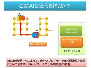 ナビゲーションＡＩ
このＡＩはどう組むか？
地形データ
（Way Points）
ＡＩは地形データによって、自分とプレイヤーの位置関係を知る
ことができます。（ネットワークグラフの問題に帰着）
地形データを用いた
思考
最短経路を計算
 