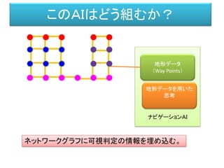 ナビゲーションＡＩ
このＡＩはどう組むか？
地形データ
（Way Points）
ネットワークグラフに可視判定の情報を埋め込む。
地形データを用いた
思考
 