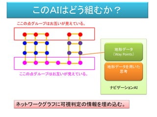 ナビゲーションＡＩ
このＡＩはどう組むか？
地形データ
（Way Points）
ネットワークグラフに可視判定の情報を埋め込む。
ここの点グループはお互いが見えている。
ここの点グループはお互いが見えている。
地形データを用いた
思考
 