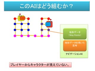ナビゲーションＡＩ
このＡＩはどう組むか？
地形データ
（Way Points）
プレイヤーからキャラクターが見えていない。
地形データを用いた
思考
 