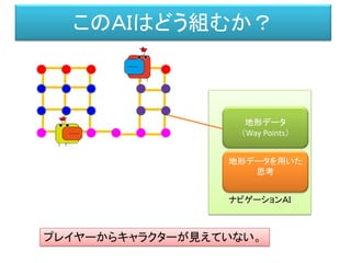 ナビゲーションＡＩ
このＡＩはどう組むか？
地形データ
（Way Points）
プレイヤーからキャラクターが見えていない。
地形データを用いた
思考
 