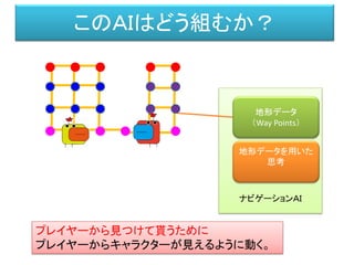 ナビゲーションＡＩ
このＡＩはどう組むか？
地形データ
（Way Points）
プレイヤーから見つけて貰うために
プレイヤーからキャラクターが見えるように動く。
地形データを用いた
思考
 