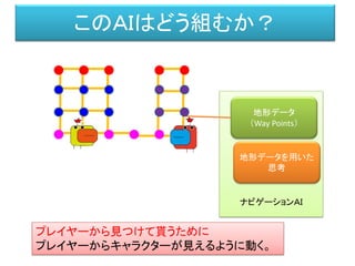ナビゲーションＡＩ
このＡＩはどう組むか？
地形データ
（Way Points）
地形データを用いた
思考
プレイヤーから見つけて貰うために
プレイヤーからキャラクターが見えるように動く。
 