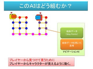 ナビゲーションＡＩ
このＡＩはどう組むか？
地形データ
（Way Points）
地形データを用いた
思考
プレイヤーから見つけて貰うために
プレイヤーからキャラクターが見えるように動く。
 