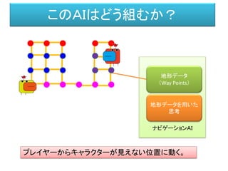 ナビゲーションＡＩ
このＡＩはどう組むか？
地形データ
（Way Points）
プレイヤーからキャラクターが見えない位置に動く。
地形データを用いた
思考
 