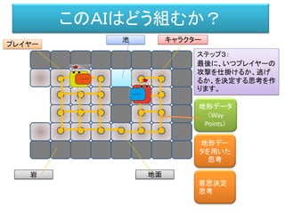 このＡＩはどう組むか？
プレイヤー
キャラクター
岩 地面
池
地形データ
（Way
Points）
、
ステップ３：
最後に、いつプレイヤーの
攻撃を仕掛けるか、逃げ
るか、を決定する思考を作
ります。
地形デー
タを用いた
思考
意思決定
思考
 
