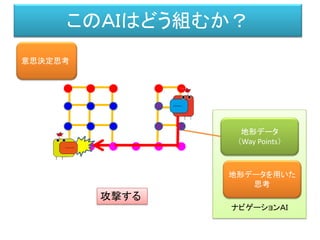 ナビゲーションＡＩ
このＡＩはどう組むか？
地形データ
（Way Points）
攻撃する
意思決定思考
地形データを用いた
思考
 