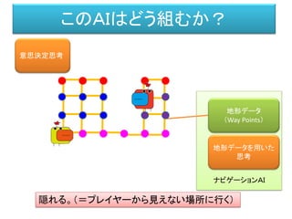 ナビゲーションＡＩ
このＡＩはどう組むか？
地形データ
（Way Points）
隠れる。（＝プレイヤーから見えない場所に行く）
意思決定思考
地形データを用いた
思考
 