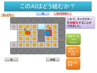 このＡＩはどう組むか？
プレイヤー
キャラクター
岩 地面
池
地形データ
（Way
Points）
、
これで、キャラクター
を知能化することが
できました。
地形デー
タを用いた
思考
意思決定
思考
 