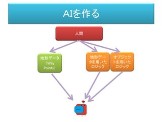 ＡＩを作る
人間
地形データ
（Way
Points）
地形デー
タを用いた
ロジック
オブジェク
トを用いた
ロジック
 